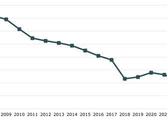 Viivakuvio, jossa kuvataan pitkäaikaisasunnottomien määrän kehitystä. Pitkäaikaisasunnottomuus on vähentynyt Aran selvitysten mukaan tasaisesti vuodesta 2008 alkaen.
