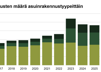 Pinottu pylväsdiagrammi näyttää energiatodistusten vuosittaiset määrät vuosina 2016–2025 pientaloissa, rivitaloissa ja asuinkerrostaloissa. Kokonaismäärä kasvaa vuoteen 2023 asti ja laskee hieman sen jälkeen, pientalojen ollessa suurin ryhmä kaikissa vuosissa
