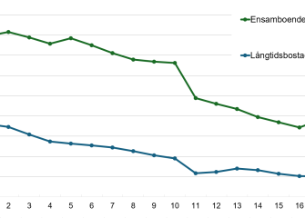 Linjediagrammet visar utvecklingen av antalet ensamboende bostadslösa och långtidsbostadslösa åren 2008–2025. Antalet ensamboende bostadslösa minskade jämnt under hela 2010-talet och sjönk kraftigt år 2018, men vände därefter åter uppåt, särskilt under åren 2024–2025.