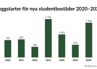 Stapeldiagram över byggstarter för nya studentbostäder 2020–2026. Antalet byggstarter varierar från år till år, från cirka 500 bostäder som lägst 2022 till cirka 1 750 bostäder som högst 2023. År 2025 påbörjades cirka 600 bostäder, och enligt uppskattningen för 2026 ökar antalet till cirka 1 600 bostäder, vilket innebär en tydlig ökning jämfört med året innan. Siffran för 2026 är en uppskattning.