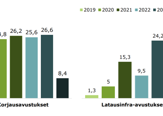 Pylväsdiagrammi korjaus- ja latausinfra-avustuksista vuosina 2019–2024. Korjausavustukset pysyvät tasaisina vuoteen 2023 asti, mutta laskevat jyrkästi vuonna 2024. Latausinfra-avustukset kasvavat vuoteen 2021, minkä jälkeen niiden määrä on vaihdellut. 