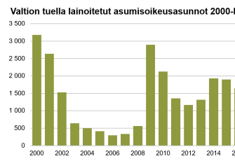 Valtion tuella lainoitettujen asumisoikeusasuntojen määrä on vaihdellut 2000-luvulla noin 300:sta yli 3 000 asuntoon vuodessa. Vuonna 2025 valmistui noin 2 500 asuntoa.