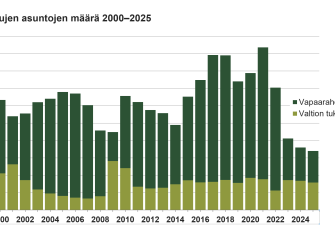 Pylväsdiagrammi, joka esittää vapaarahoitteisten ja valtion tukemien aloitettujen asuntojen määrää vuosina 2000–2025. Kuvassa näkyy kokonaismäärien vaihtelu sekä valtion tukeman tuotannon osuus eri vuosina.