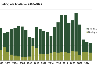 tapeldiagram som visar antalet fritt finansierade och statligt stödda påbörjade bostäder åren 2000–2025. Bilden visar variationen i de totala mängderna samt andelen statsunderstödd produktion under olika år.
