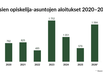 Pylväskaavio uusien opiskelija-asuntojen aloituksista vuosina 2020–2026. Aloitusten määrä vaihtelee vuosittain, matalimmillaan noin 500 asunnossa vuonna 2022 ja korkeimmillaan noin 1 750 asunnossa vuonna 2023. Vuonna 2025 aloituksia oli noin 600, ja vuoden 2026 arvio on noin 1 600 asuntoa, mikä merkitsee selvää kasvua edellisvuoteen verrattuna. Vuoden 2026 luku on arvio.
