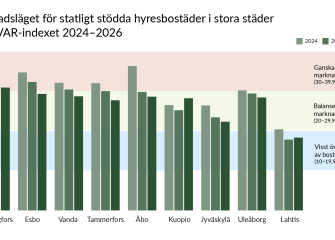 Stapeldiagram över marknadsläget för statsstödda hyresbostäder (VAR-index) i Helsingfors, Esbo, Vanda, Tammerfors, Åbo, Kuopio, Jyväskylä, Uleåborg och Lahtis under åren 2024–2026. VAR-indexet sjunker i de flesta städer under perioden 2024–2026, och flera städers värden närmar sig området för en balanserad marknadssituation.