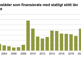 Stapeldiagram över antalet statligt stödda bostadsrättsbostäder åren 2000–2025. Antalet var som högst under åren 2000, 2009 och 2024–2025 (cirka 2 500–3 200 bostäder per år) och som lägst under åren 2004–2008 (cirka 300–600 bostäder per år). Byggandet har varierat kraftigt under den granskade perioden.
