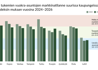 Pylväskaavio valtion tukemien vuokra-asuntojen markkinatilanteesta (VAR-indeksi) Helsingissä, Espoossa, Vantaalla, Tampereella, Turussa, Kuopiossa, Jyväskylässä, Oulussa ja Lahdessa vuosina 2024–2026. VAR-indeksi laskee useimmissa kaupungeissa vuosina 2024–2026, ja useiden kaupunkien arvot siirtyvät lähemmäs tasapainoisen markkinatilanteen aluetta.