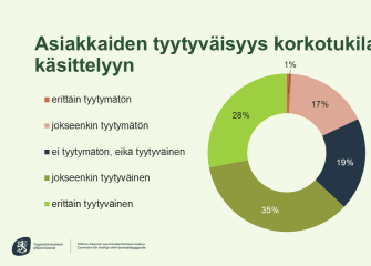 Donitsikaavio asiakkaiden tyytyväisyydestä korkotukilainan käsittelyyn. Vastaajista 35 % on jokseenkin tyytyväisiä ja 28 % erittäin tyytyväisiä. Neutraaleja on 19 %, jokseenkin tyytymättömiä 17 % ja erittäin tyytymättömiä 1 %. Enemmistö vastaajista (63 %) on tyytyväinen käsittelyyn.