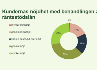 Donutdiagram över kundernas nöjdhet med handläggningen av räntestödslån. Av de svarande är 35 procent ganska nöjda och 28 procent mycket nöjda. Nitton procent är neutrala, 17 procent ganska missnöjda och 1 procent mycket missnöjd. En majoritet av de svarande (63 procent) är nöjda med handläggningen.