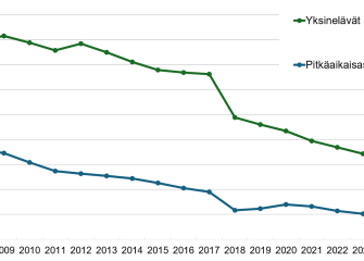 Viivakaavio näyttää yksinelävien ja pitkäaikaisasunnottomien määrien kehityksen vuosina 2008–2025. Yksinelävien asunnottomuus vähenee tasaisesti koko 2010‑luvun ajan ja putoaa jyrkästi vuonna 2018, mutta kääntyy uudelleen nousuun erityisesti vuosina 2024–2025.