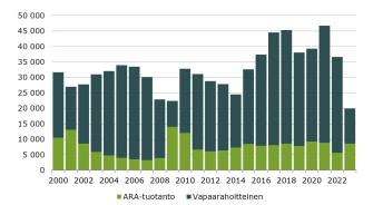 Pinottu pylväskuvio aloitetusta asuntotuotannosta vuosina 2000-2023. Huomattavaa on, että aloitettu tuotanto oli pienimmillään vuonna 2023.
