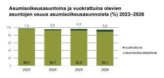 Pinottu pylväskaavio osoittaa, että asumisoikeuskäytössä olevien asuntojen osuus asumisoikeusasunnoista pieneni 96,4 prosentista 89,1 prosenttiin vuosina 2023–2026, samalla kun vuokrattuna olevien asuntojen osuus kasvoi 1,3 prosentista 5,6 prosenttiin.