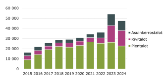 Pylväsdiagrammi, joka esittää asuinrakennusten rekisteriin tulleet energiatodistukset käyttö­tarkoitus­luokittain vuosina 2015–2024. Pientalojen energiatodistuksia on eniten joka vuonna, ja niiden määrä on kasvanut tasaisesti. Rivitalojen ja asuinkerrostalojen energiatodistukset ovat lisääntyneet vuodesta 2022 lähtien, erityisesti vuonna 2023, jolloin niiden määrä nousi selvästi.
