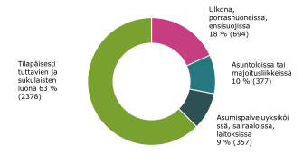 Rengaskaavio asunnottomuuden muodoista Suomessa 2024. Yleisintä oli tilapäinen asuminen tuttavien tai sukulaisten luona (63 %), ja muita muotoja olivat ulkona, porrashuoneissa tai ensisuojissa asuminen (18 %), asuntolat ja majoitusliikkeet (10 %) sekä laitokset ja asumispalveluyksiköt (9 %).