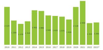 Pylväskuvio aloitettujen asumisoikeusasuntojen määrän kehityksestä vuosina 2010-2023. Määrässä on vaihdellut vuosien aikana, mutta parin korkeampien aloituslukemien vuosista (2020-2021) asuntojen aloitusmäärä on puolittunut.