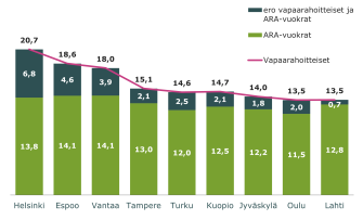 Yhdistelmäkuvio, jossa pinotussa pylväskaaviossa suurten kaupunkien ARA-vuokrat ja eri vapaa-rahoitteisiin vuokriin sekä viivakuviona vapaarahoitteiset vuokrat.
