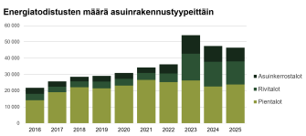 Pinottu pylväsdiagrammi näyttää energiatodistusten vuosittaiset määrät vuosina 2016–2025 pientaloissa, rivitaloissa ja asuinkerrostaloissa. Kokonaismäärä kasvaa vuoteen 2023 asti ja laskee hieman sen jälkeen, pientalojen ollessa suurin ryhmä kaikissa vuosissa