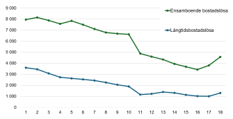 Linjediagrammet visar utvecklingen av antalet ensamboende bostadslösa och långtidsbostadslösa åren 2008–2025. Antalet ensamboende bostadslösa minskade jämnt under hela 2010-talet och sjönk kraftigt år 2018, men vände därefter åter uppåt, särskilt under åren 2024–2025.