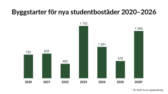 Stapeldiagram över byggstarter för nya studentbostäder 2020–2026. Antalet byggstarter varierar från år till år, från cirka 500 bostäder som lägst 2022 till cirka 1 750 bostäder som högst 2023. År 2025 påbörjades cirka 600 bostäder, och enligt uppskattningen för 2026 ökar antalet till cirka 1 600 bostäder, vilket innebär en tydlig ökning jämfört med året innan. Siffran för 2026 är en uppskattning.