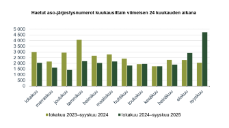 Pylväsdiagrammi, joka näyttää haettujen asumisoikeusjärjestysnumeroiden määrän kuukausittain kahden 12 kuukauden jakson aikana: lokakuu 2023–syyskuu 2024 ja lokakuu 2024–syyskuu 2025. Pylväät osoittavat, että tammikuussa 2024 oli suurin määrä ensimmäisellä jaksolla (yli 4 000), kun taas syyskuussa 2025 oli selvästi korkein arvo toisella jaksolla (noin 4 800). Muut kuukaudet vaihtelevat noin 1 500–3 000 välillä.