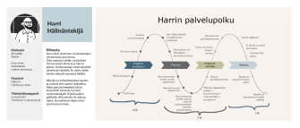 Kuvallinen esitys Harri Hälinäntekijän palvelupolusta. Tiedot kerrotaan sivun tekstissä.