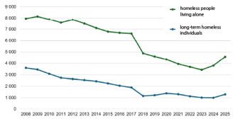 The line chart shows the development of the numbers of persons living alone and long-term homeless in 2008-2025. Homelessness among those living alone will decrease steadily throughout the 2010s and fall sharply in 2018, but will return to an upward trend, especially in 2024–2025.