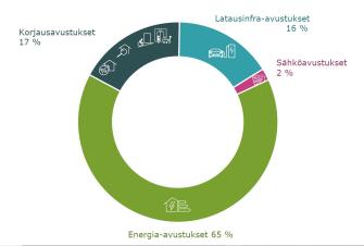 Vuonna 2023 myönnettyjen avustusten jakauma.