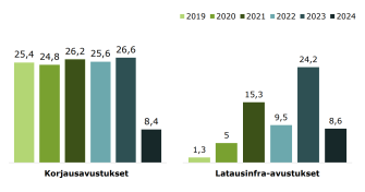 Pylväsdiagrammi korjaus- ja latausinfra-avustuksista vuosina 2019–2024. Korjausavustukset pysyvät tasaisina vuoteen 2023 asti, mutta laskevat jyrkästi vuonna 2024. Latausinfra-avustukset kasvavat vuoteen 2021, minkä jälkeen niiden määrä on vaihdellut. 
