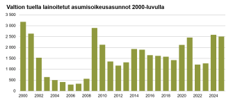 Valtion tuella lainoitettujen asumisoikeusasuntojen määrä on vaihdellut 2000-luvulla noin 300:sta yli 3 000 asuntoon vuodessa. Vuonna 2025 valmistui noin 2 500 asuntoa.