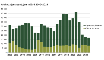 Pylväsdiagrammi, joka esittää vapaarahoitteisten ja valtion tukemien aloitettujen asuntojen määrää vuosina 2000–2025. Kuvassa näkyy kokonaismäärien vaihtelu sekä valtion tukeman tuotannon osuus eri vuosina.