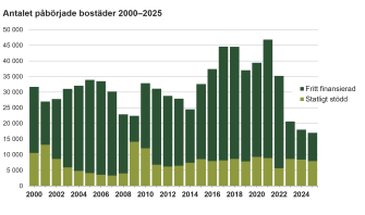 tapeldiagram som visar antalet fritt finansierade och statligt stödda påbörjade bostäder åren 2000–2025. Bilden visar variationen i de totala mängderna samt andelen statsunderstödd produktion under olika år.