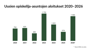 Pylväskaavio uusien opiskelija-asuntojen aloituksista vuosina 2020–2026. Aloitusten määrä vaihtelee vuosittain, matalimmillaan noin 500 asunnossa vuonna 2022 ja korkeimmillaan noin 1 750 asunnossa vuonna 2023. Vuonna 2025 aloituksia oli noin 600, ja vuoden 2026 arvio on noin 1 600 asuntoa, mikä merkitsee selvää kasvua edellisvuoteen verrattuna. Vuoden 2026 luku on arvio.