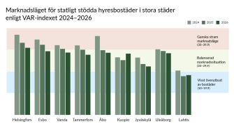 Stapeldiagram över marknadsläget för statsstödda hyresbostäder (VAR-index) i Helsingfors, Esbo, Vanda, Tammerfors, Åbo, Kuopio, Jyväskylä, Uleåborg och Lahtis under åren 2024–2026. VAR-indexet sjunker i de flesta städer under perioden 2024–2026, och flera städers värden närmar sig området för en balanserad marknadssituation.