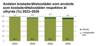 Det staplade stapeldiagrammet visar att andelen bostäder som används som bostadsrättsbostäder minskade från 96,4 procent till 89,1 procent under åren 2023–2026, samtidigt som andelen uthyrda bostäder ökade från 1,3 procent till 5,6 procent.