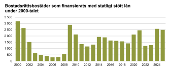 Stapeldiagram över antalet statligt stödda bostadsrättsbostäder åren 2000–2025. Antalet var som högst under åren 2000, 2009 och 2024–2025 (cirka 2 500–3 200 bostäder per år) och som lägst under åren 2004–2008 (cirka 300–600 bostäder per år). Byggandet har varierat kraftigt under den granskade perioden.