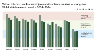 Pylväskaavio valtion tukemien vuokra-asuntojen markkinatilanteesta (VAR-indeksi) Helsingissä, Espoossa, Vantaalla, Tampereella, Turussa, Kuopiossa, Jyväskylässä, Oulussa ja Lahdessa vuosina 2024–2026. VAR-indeksi laskee useimmissa kaupungeissa vuosina 2024–2026, ja useiden kaupunkien arvot siirtyvät lähemmäs tasapainoisen markkinatilanteen aluetta.