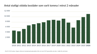 Stapeldiagram över antalet statsstödda bostäder som stått tomma i minst två månader under åren 2010–2026. Antalet tomma bostäder ökar särskilt under perioden 2023–2026.