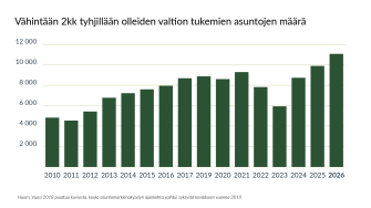 Pylväskaavio vähintään kaksi kuukautta tyhjillään olleiden valtion tukemien asuntojen määrästä vuosina 2010–2026. Tyhjillään olleiden asuntojen määrä kasvaa erityisesti vuosina 2023–2026.