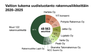 Donitsikaavio esittää, miten valtion tukemasta 48 563 uuden asunnon tuotannosta vuosina 2020–2025 noin puolet rakentui kymmenen suurimman rakennusliikkeen toteuttamana ja loput 48 % muiden 122 rakennusliikkeen toimesta. Kaaviossa näkyvät myös kunkin suurimman rakennusliikkeen prosenttiosuudet kokonaisuudesta.