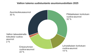 Donitsikaavio, joka esittää valtion tukeman uudistuotannon jakautumisen asuntomuodoittain vuonna 2025.