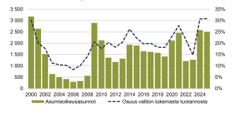 Kaavio näyttää asumisoikeusasuntojen määrän ja niiden osuuden valtion tukemasta tuotannosta vuosina 2000–2024; määrät vaihtelevat alle 500:sta yli 3 000:een ja osuus 30 %:sta alle 10 %:iin, nousten lopuksi yli 30 %:iin.