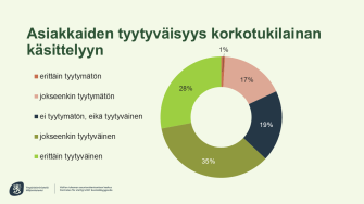 Donitsikaavio asiakkaiden tyytyväisyydestä korkotukilainan käsittelyyn. Vastaajista 35 % on jokseenkin tyytyväisiä ja 28 % erittäin tyytyväisiä. Neutraaleja on 19 %, jokseenkin tyytymättömiä 17 % ja erittäin tyytymättömiä 1 %. Enemmistö vastaajista (63 %) on tyytyväinen käsittelyyn.