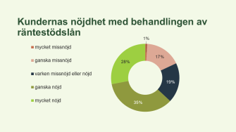 Donutdiagram över kundernas nöjdhet med handläggningen av räntestödslån. Av de svarande är 35 procent ganska nöjda och 28 procent mycket nöjda. Nitton procent är neutrala, 17 procent ganska missnöjda och 1 procent mycket missnöjd. En majoritet av de svarande (63 procent) är nöjda med handläggningen.