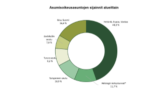 Donitsikaavio, joka esittää asumisoikeusasuntojen sijainnit alueittain. Suurin osuus on Helsingissä, Espoossa ja Vantaalla (44,6 %), seuraavina Helsingin kehyskunnat (11,7 %), Tampereen seutu (10,9 %), Turun seutu (9,2 %), Jyväskylän seutu (7,0 %) ja Muu Suomi (16,6 %).