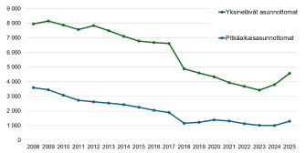 Viivakaavio näyttää yksinelävien ja pitkäaikaisasunnottomien määrien kehityksen vuosina 2008–2025. Yksinelävien asunnottomuus vähenee tasaisesti koko 2010‑luvun ajan ja putoaa jyrkästi vuonna 2018, mutta kääntyy uudelleen nousuun erityisesti vuosina 2024–2025.