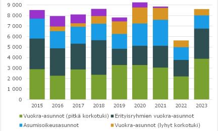 Vuokra- ja asumisoikeusasuntojen ara-lainat 2023