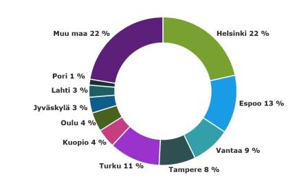 Asunnottomien määrät Suomen suurimmissa kaupungeissa